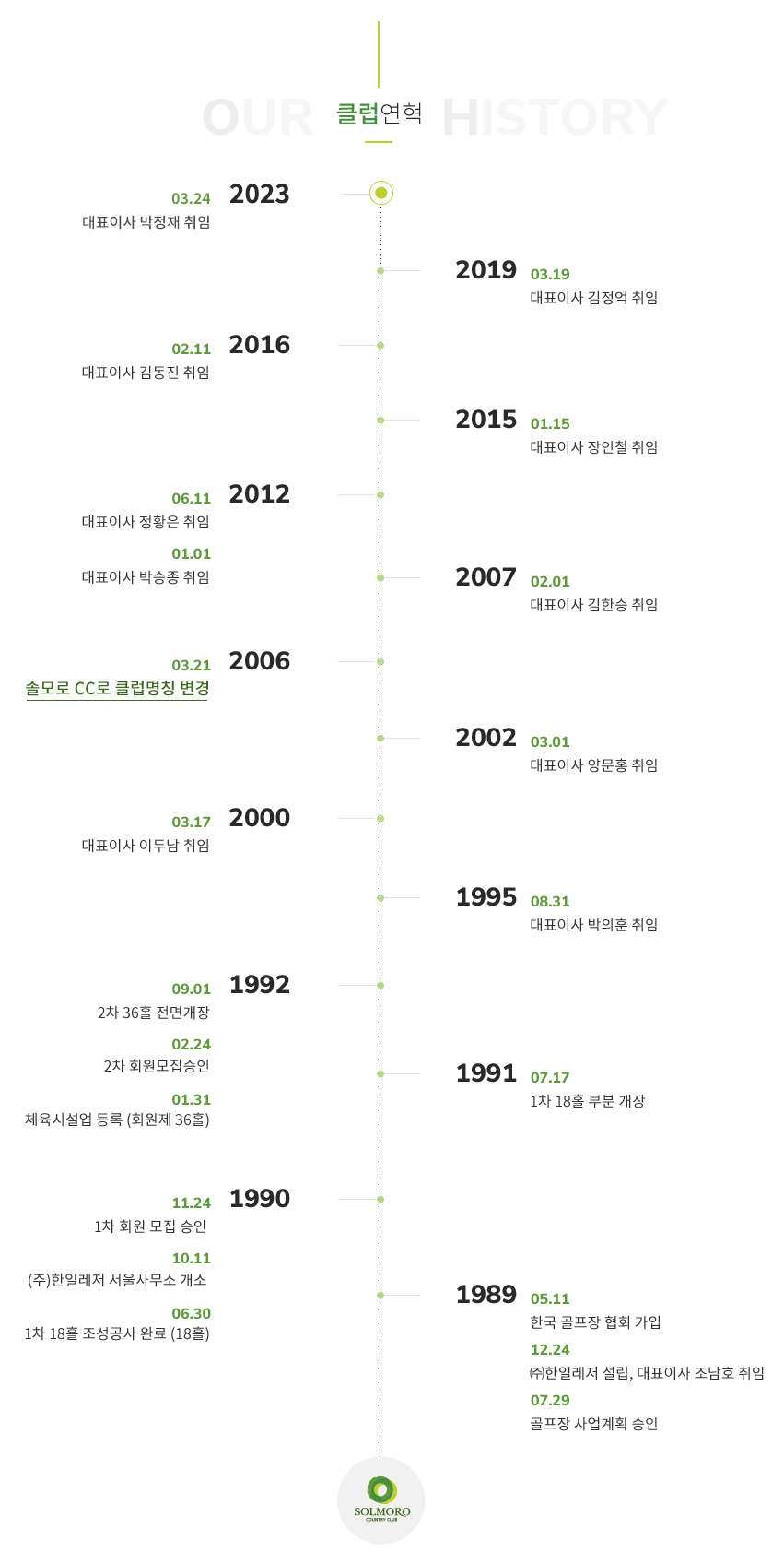 1989~2023 클럽연혁